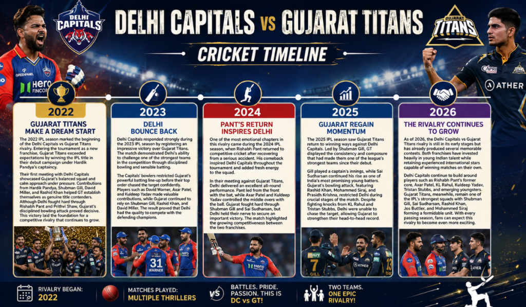 Delhi Capitals vs Gujarat Titans Timeline