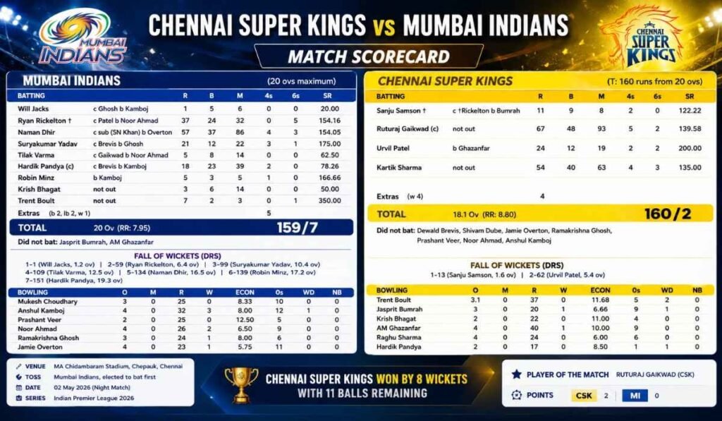 Chennai Super Kings vs Mumbai Indians Match Scorecard