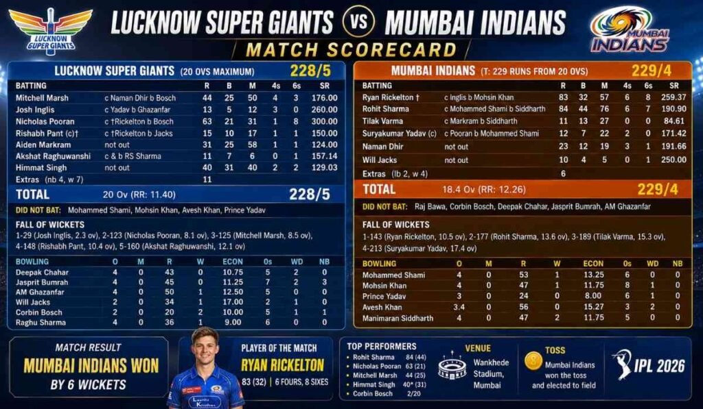 Lucknow Super Giants vs Mumbai Indians Match Scorecard