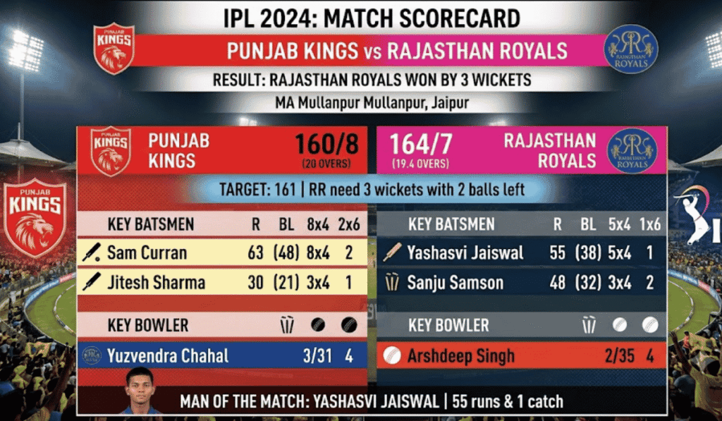 Punjab Kings vs Rajasthan Royals Match Scorecard