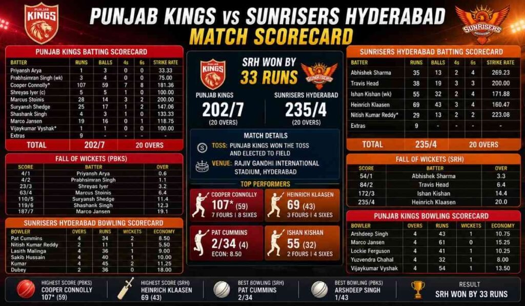 Punjab Kings vs Sunrisers Hyderabad Match Scorecard