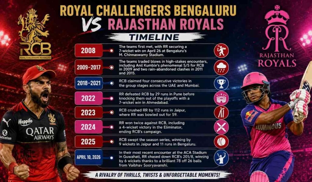 Royal Challengers Bengaluru vs Rajasthan Royals Timeline
