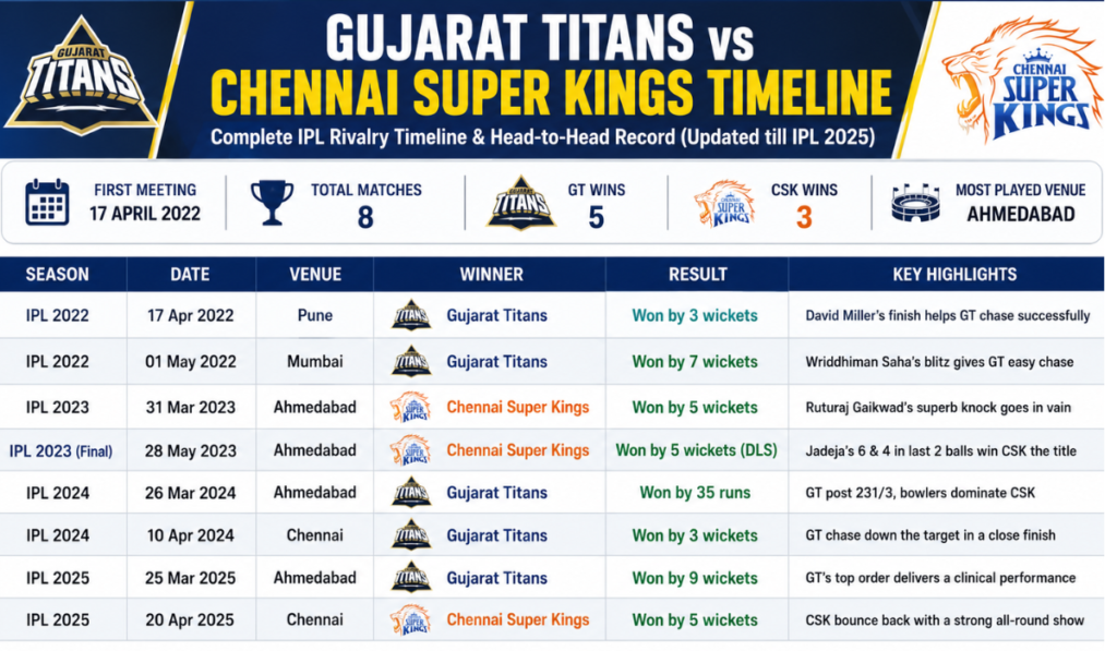 Gujarat Titans vs Chennai Super Kings timeline