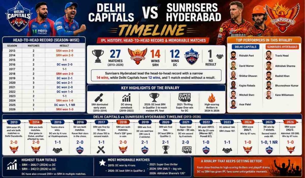 Delhi Capitals vs Sunrisers Hyderabad Timeline
