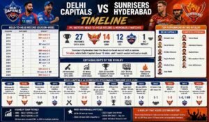 Delhi Capitals vs Sunrisers Hyderabad Timeline