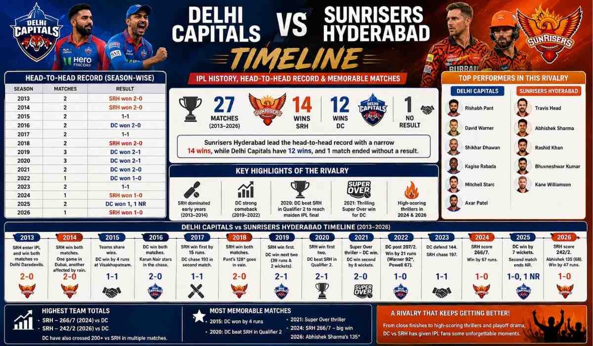 Delhi Capitals vs Sunrisers Hyderabad Timeline
