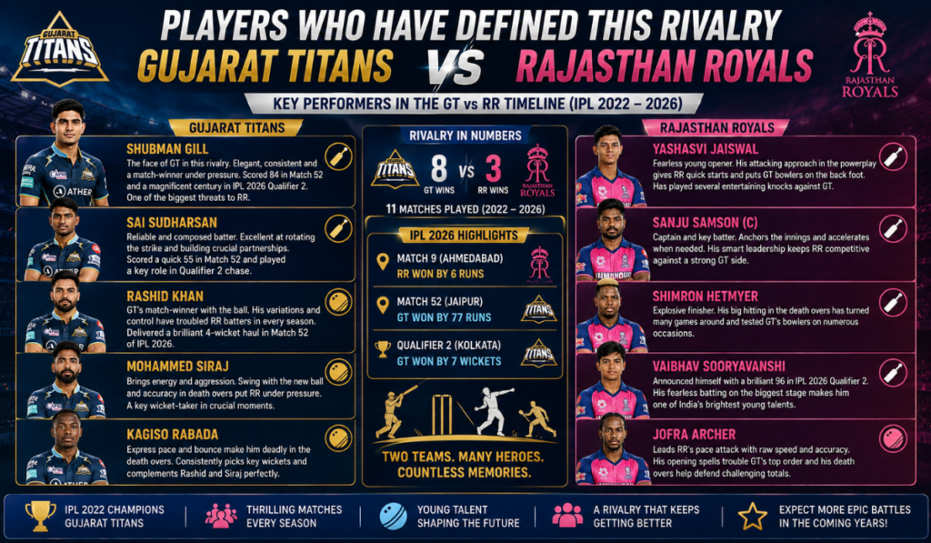 Gujarat Titans vs Rajasthan Royals Timeline