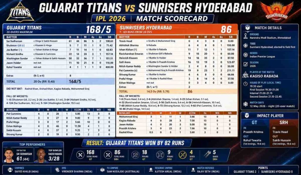 Gujarat Titans vs Sunrisers Hyderabad Match Scorecard