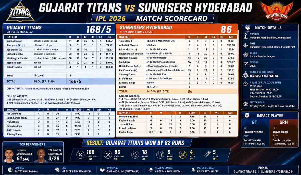 Gujarat Titans vs Sunrisers Hyderabad Match Scorecard