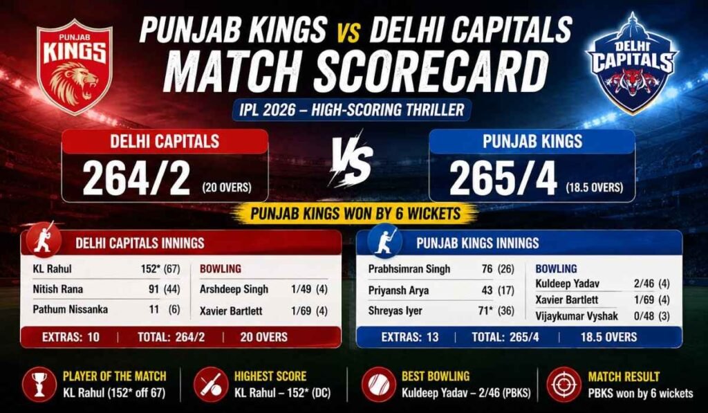 Punjab Kings vs Delhi Capitals Match Scorecard