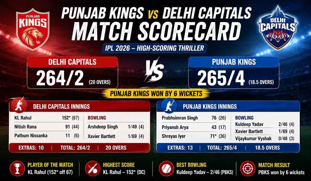 Punjab Kings vs Delhi Capitals Match Scorecard