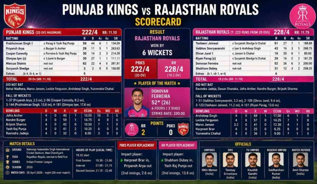 Punjab Kings vs Rajasthan Royals Scorecard