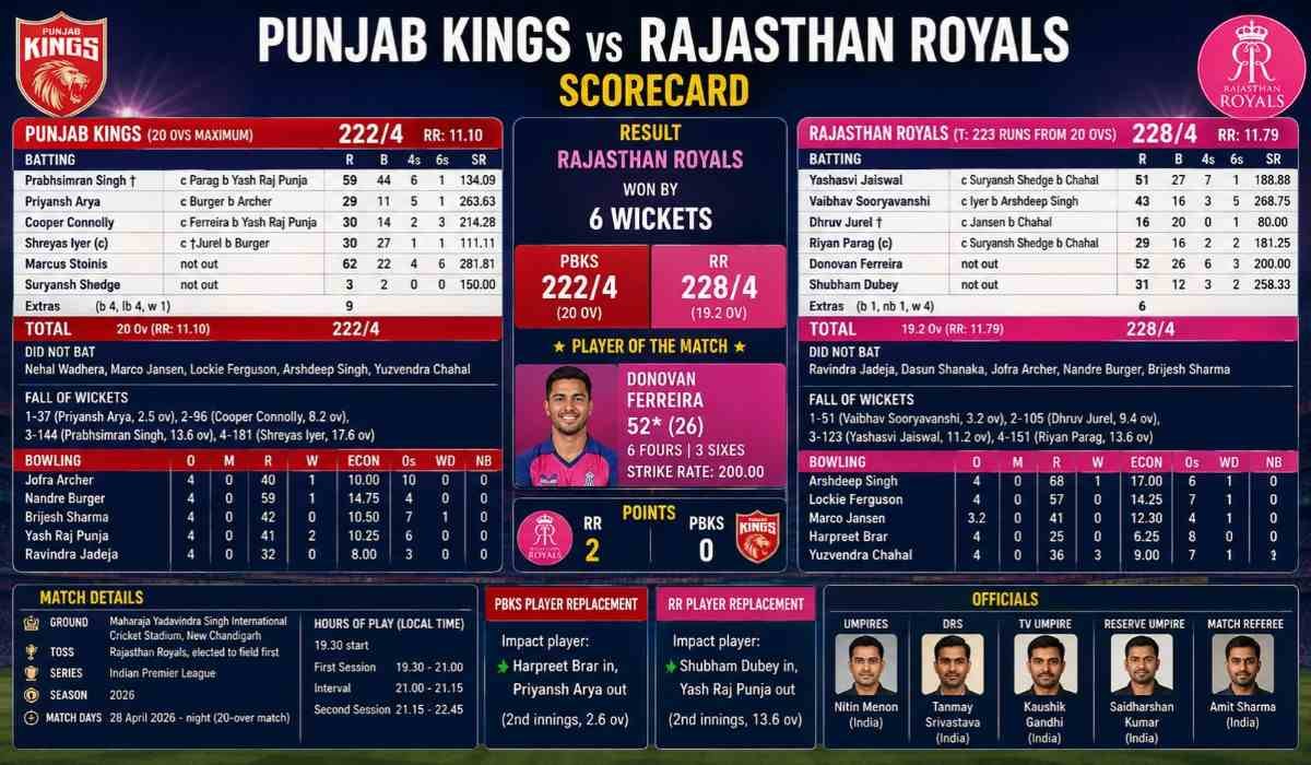 Punjab Kings vs Rajasthan Royals Scorecard
