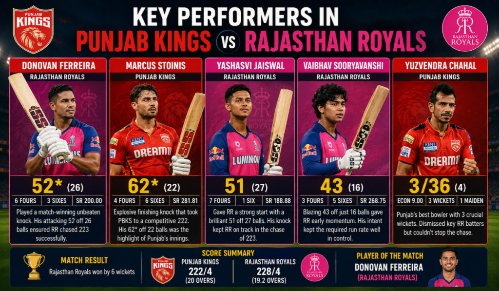 Punjab Kings vs Rajasthan Royals Scorecard