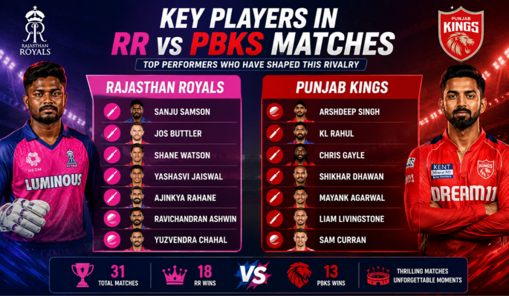 Rajasthan Royals vs Punjab Kings Timeline