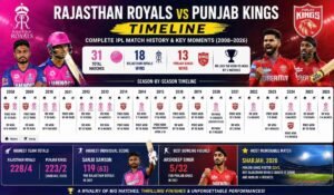 Rajasthan Royals vs Punjab Kings Timeline