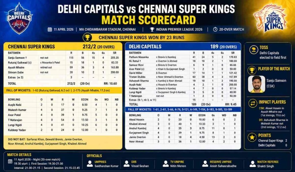 Delhi Capitals vs Chennai Super Kings Match Scorecard