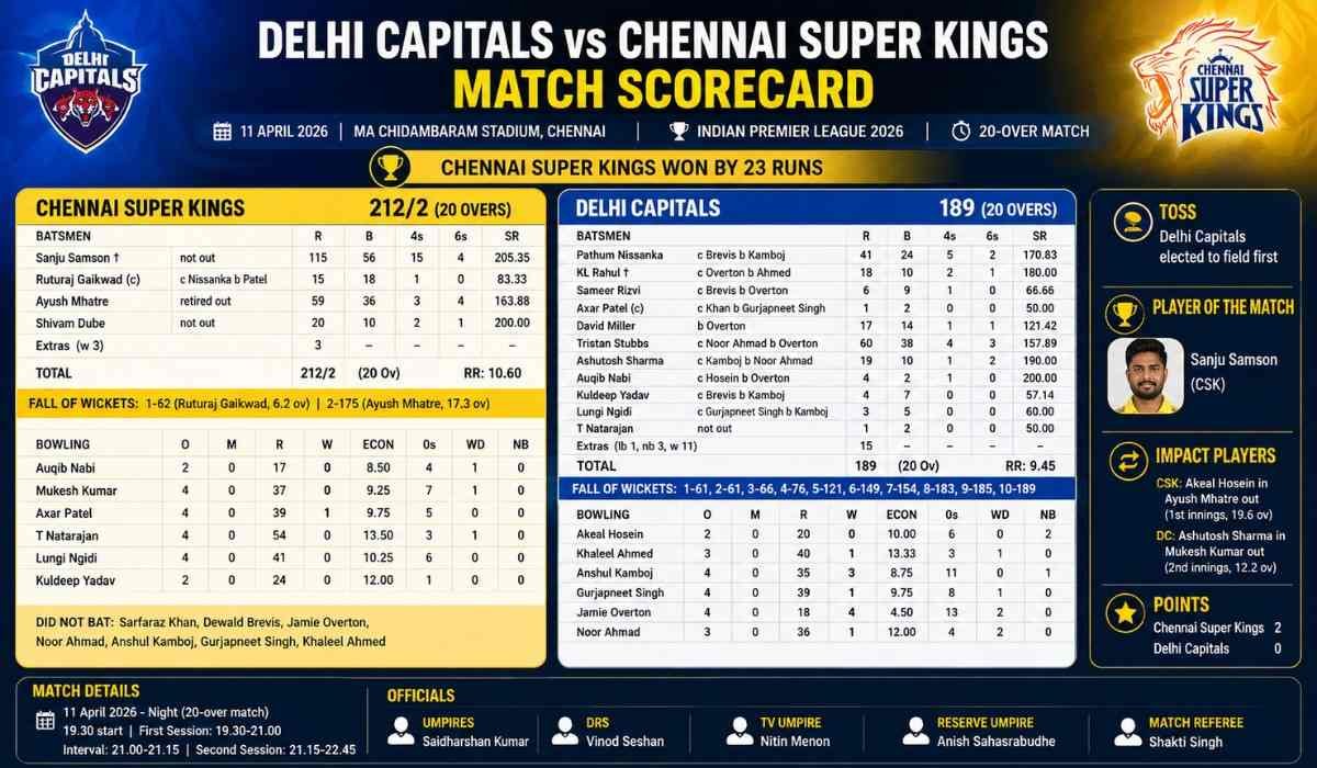 Delhi Capitals vs Chennai Super Kings Match Scorecard