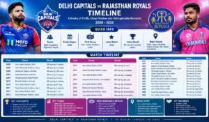 Delhi Capitals vs Rajasthan Royals Timeline