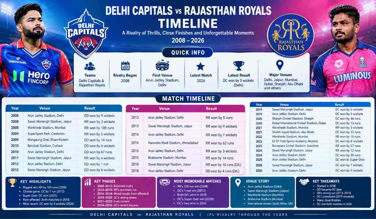 Delhi Capitals vs Rajasthan Royals Timeline