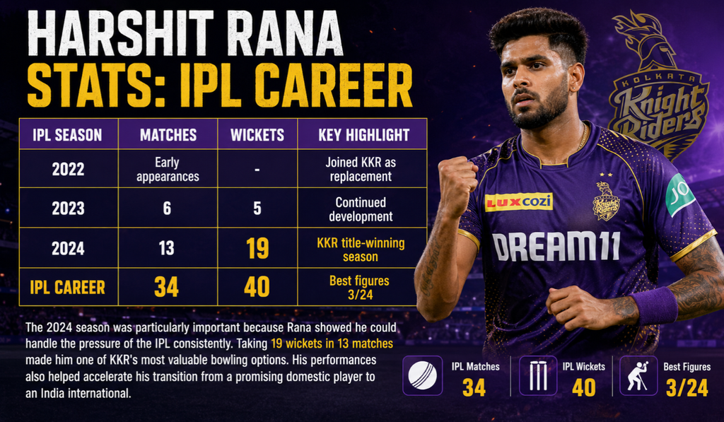 Harshit Rana Stats
