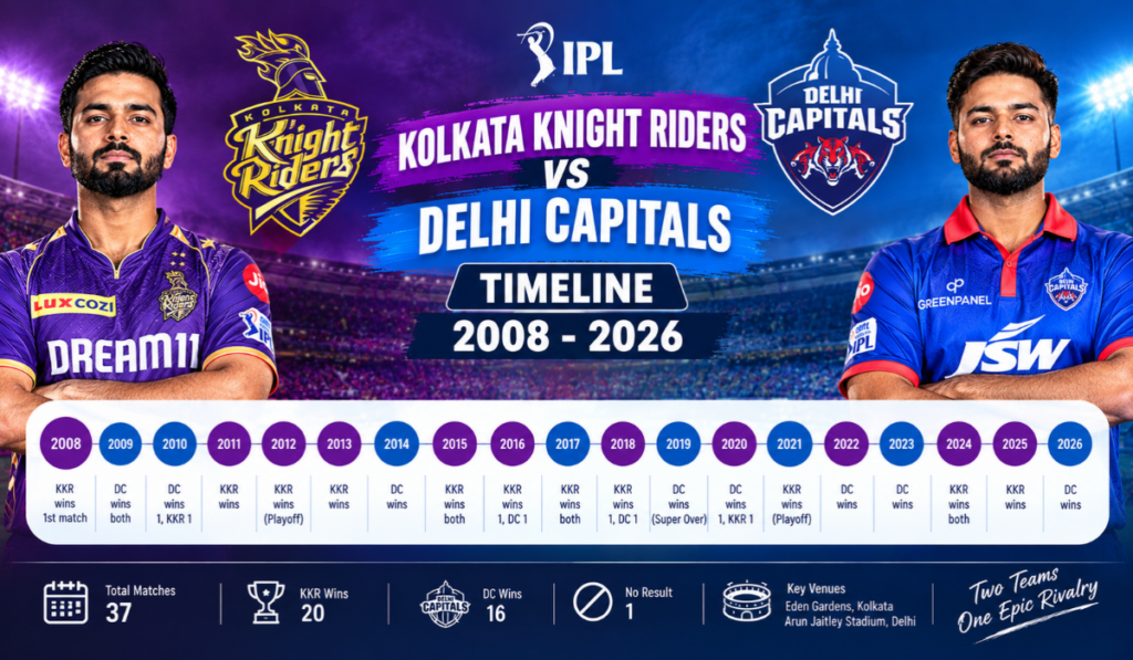 Kolkata Knight Riders vs Delhi Capitals Timeline