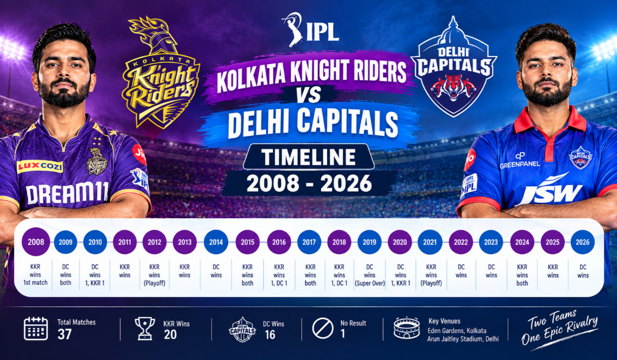 Kolkata Knight Riders vs Delhi Capitals Timeline