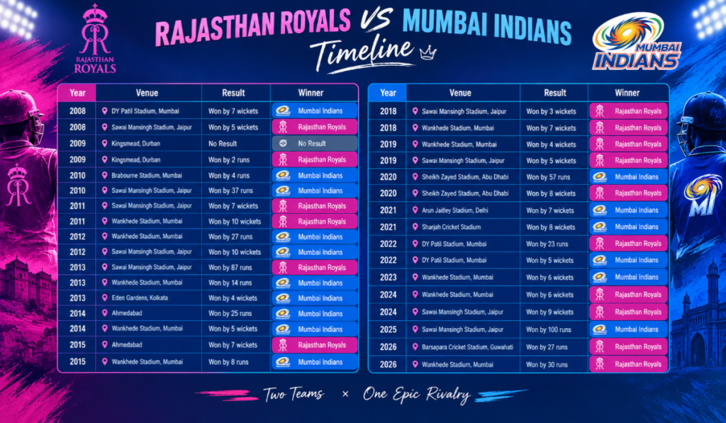 Rajasthan Royals vs Mumbai Indians Timeline
